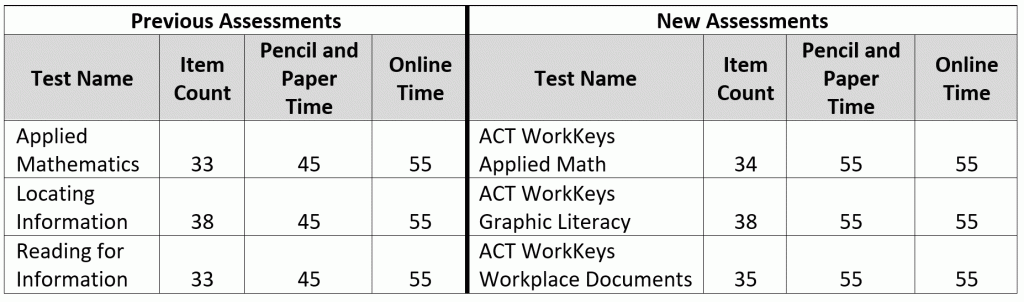 workkeys practice math test