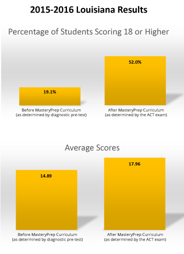 2015-2016-louisiana-results
