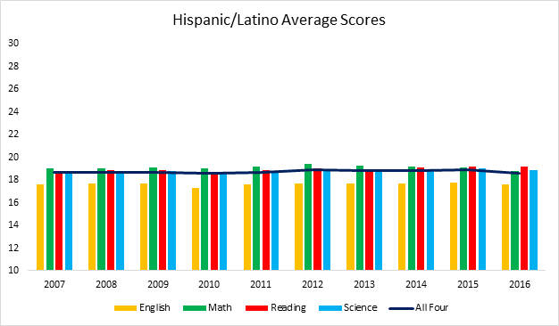 decade-hispanic