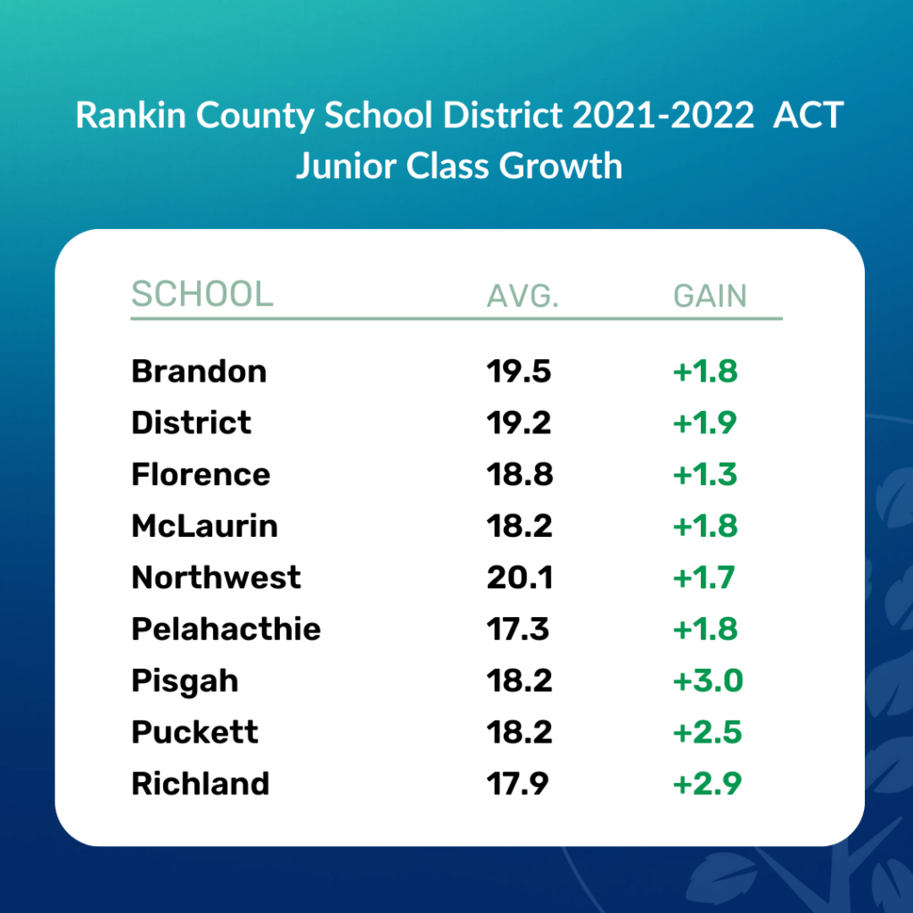 Rankin County Results Chart