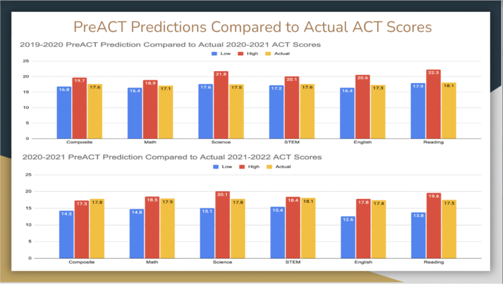 Piedmont High ACT Predictions