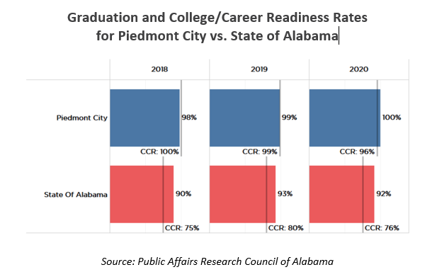 Piedmont High graduation and career readiness rates
