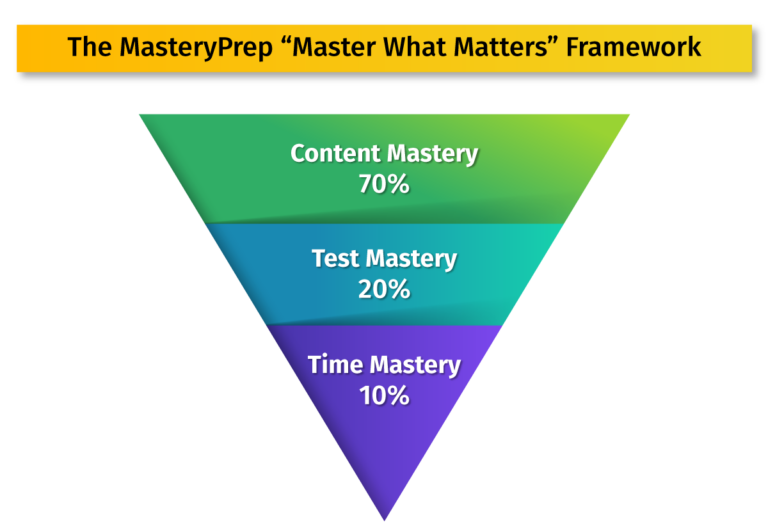 Content Mastery Strategies for Test Prep Success | MasteryPrep